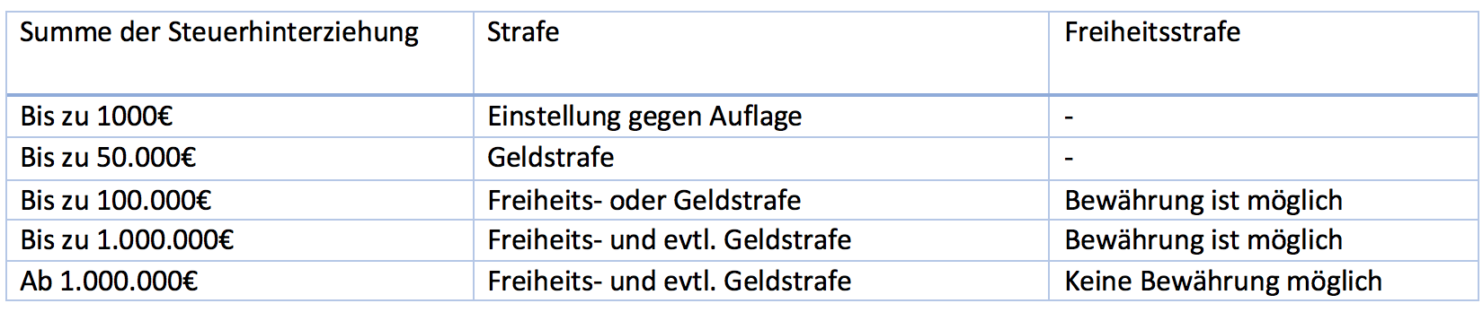 Bei Steuerhinterziehung können Sie hohe Strafen erwarten.