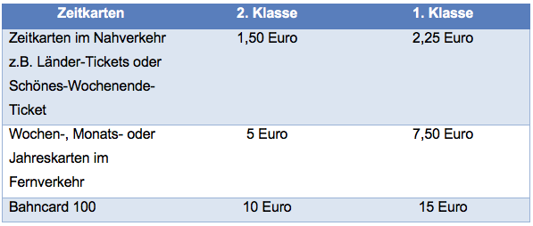 Tabelle Bahnverspätung Erstattungen