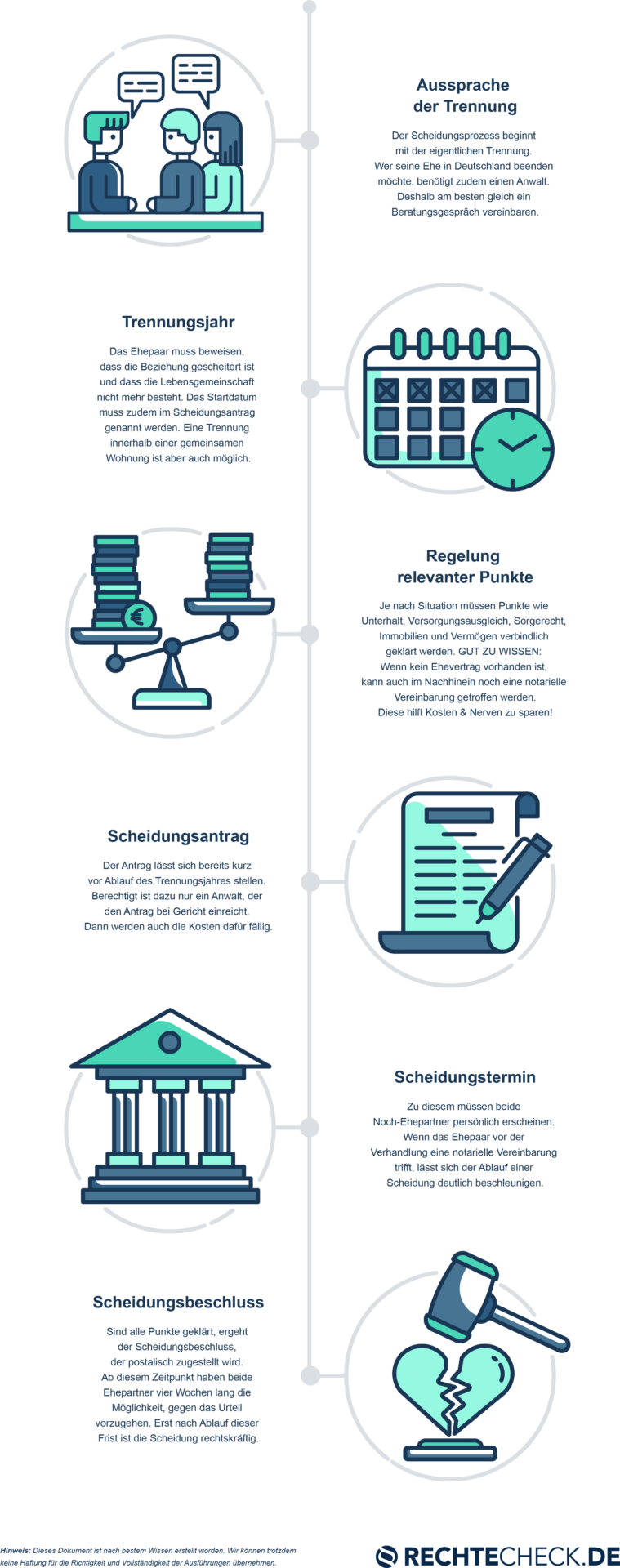 Ablauf einer Scheidung: Infografik mit den Scheidungs-Phasen