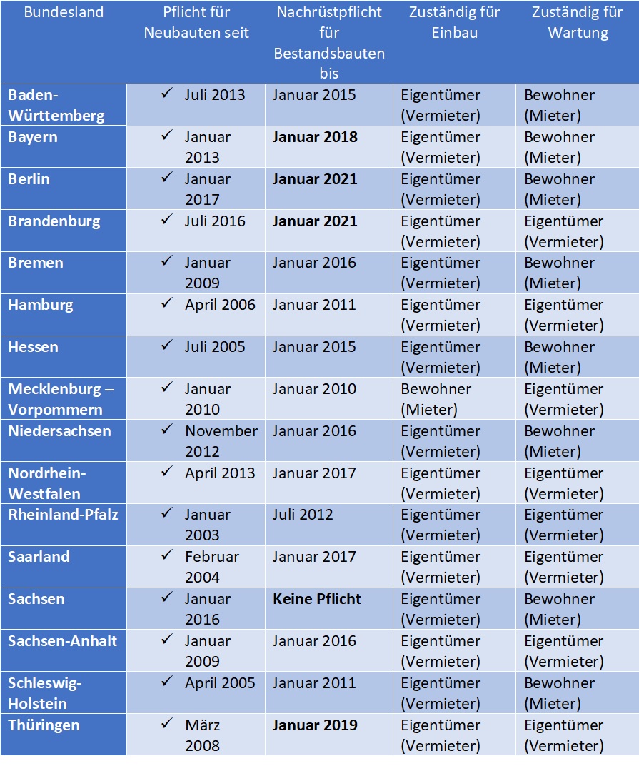 Tabelle zur Rauchmelderpflicht in Deutschland aufgeschlüsselt nach den Bundesländern: Baden-Württemberg, Bayern, Berlin, Brandenburg, Bremen, Hamburg, Hessen, Mecklenburg – Vorpommern, Niedersachsen, Nordrhein-Westfalen, Rheinland-Pfalz, Saarland, Sachsen, Sachsen-Anhalt, Schleswig-Holstein und Thüringen.