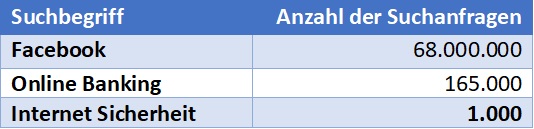 Suchanfragen zum Thema Internetsicherheit im Vergleich zu Facebook und Onlinebanking.
