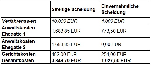 In der Beispielrechnung kostet die streitige Scheidung weit mehr als das Dreifache der einvernehmlichen Scheidung.